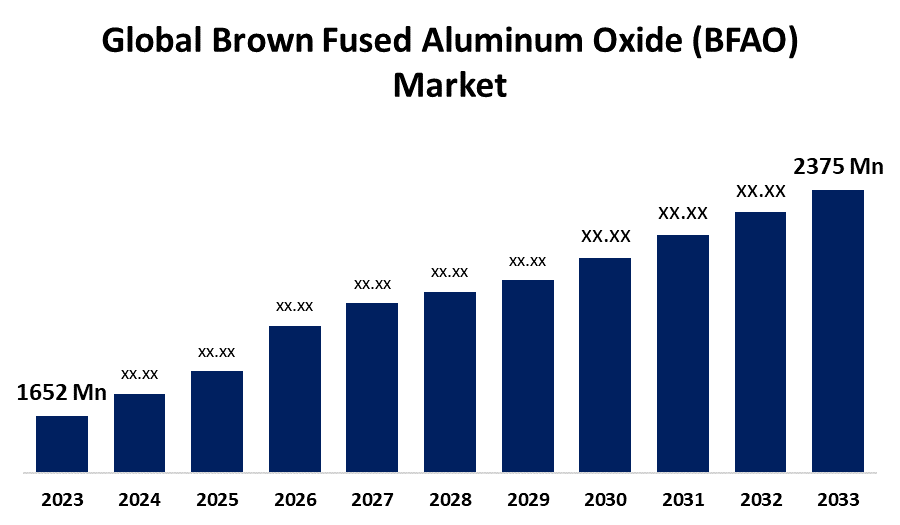 Global Brown Fused Aluminum Oxide (BFA) Market Forecast to 2033