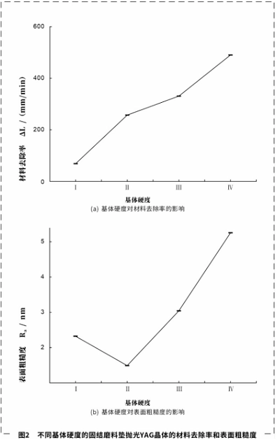 Substrate Hardness Impact