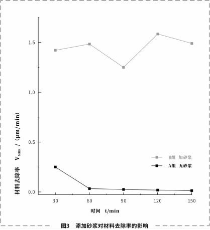 Slurry Effect on SiC